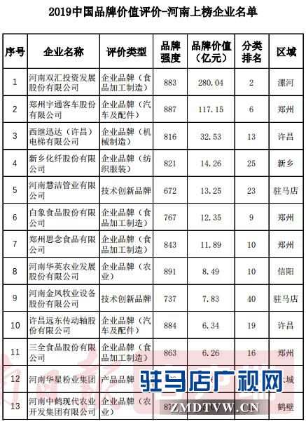 河南惠潔管業(yè)有限公司榮登2019中國(guó)品牌價(jià)值評(píng)價(jià)榜第23位，品牌價(jià)值13.25億元 