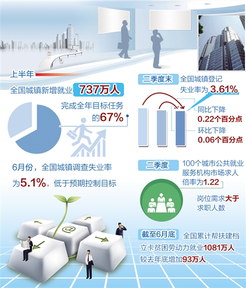 上半年我國城鎮(zhèn)新增就業(yè)737萬人——就業(yè)穩(wěn)為經(jīng)濟(jì)穩(wěn)作出積極貢獻(xiàn)