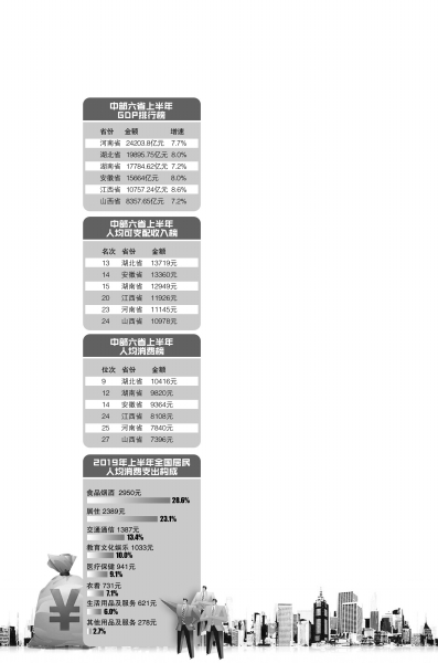 31省份上半年人均消費榜公布 你的收支擱河南啥水平？