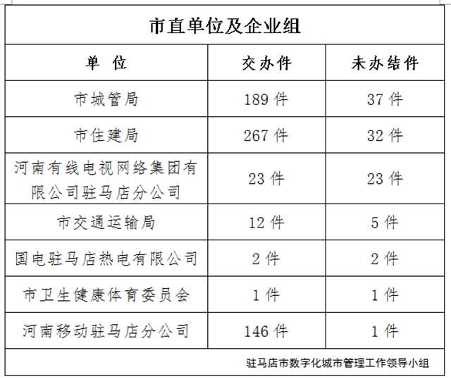 駐馬店市數字化城市管理案件辦理后進單位周通報