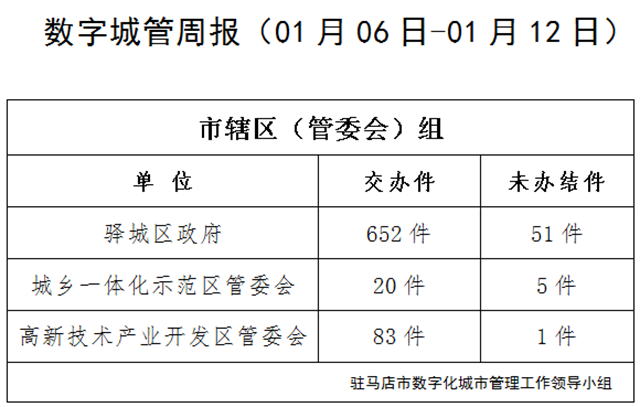 駐馬店市數字化城市管理案件辦理后進單位周通報