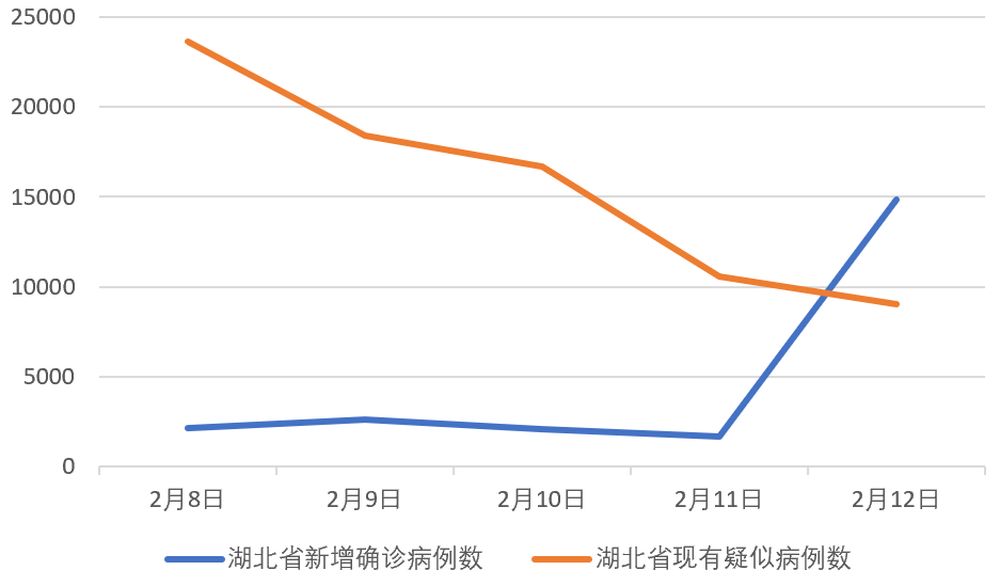 別被這個驟增的數字嚇壞了！目的是“應收盡收”