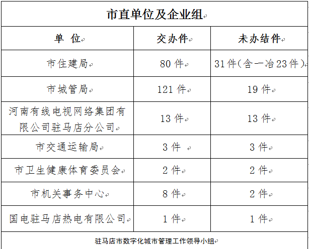 駐馬店市數字化城市管理案件辦理后進單位周通報
