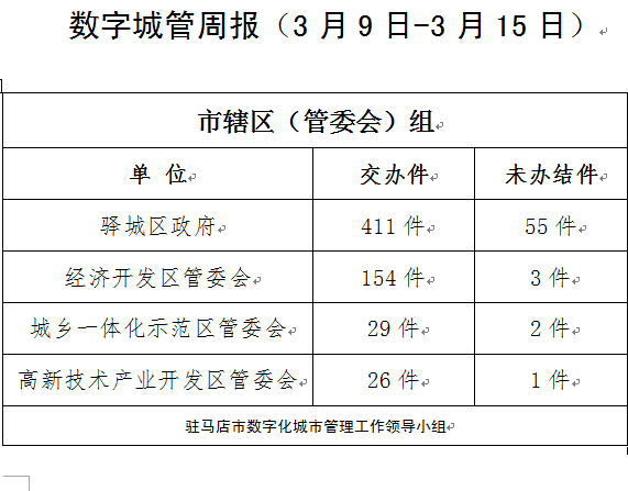 駐馬店市數字化城市管理案件辦理后進單位周通報