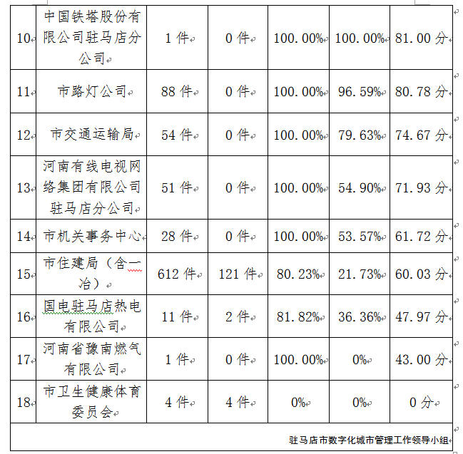 駐馬店市中心城區3月份數字化城市管理工作考評排名情況通報