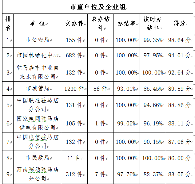 駐馬店市中心城區3月份數字化城市管理工作考評排名情況通報
