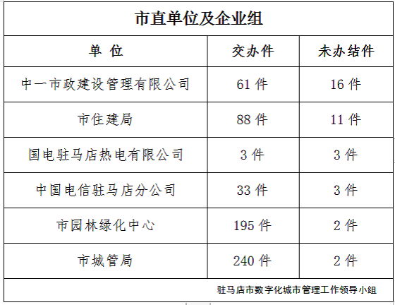 駐馬店市數字化城市管理案件辦理后進單位周通報