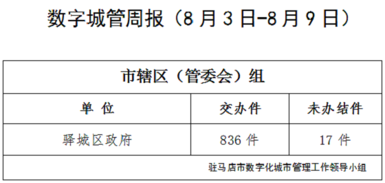 駐馬店市數字化城市管理案件辦理后進單位周通報