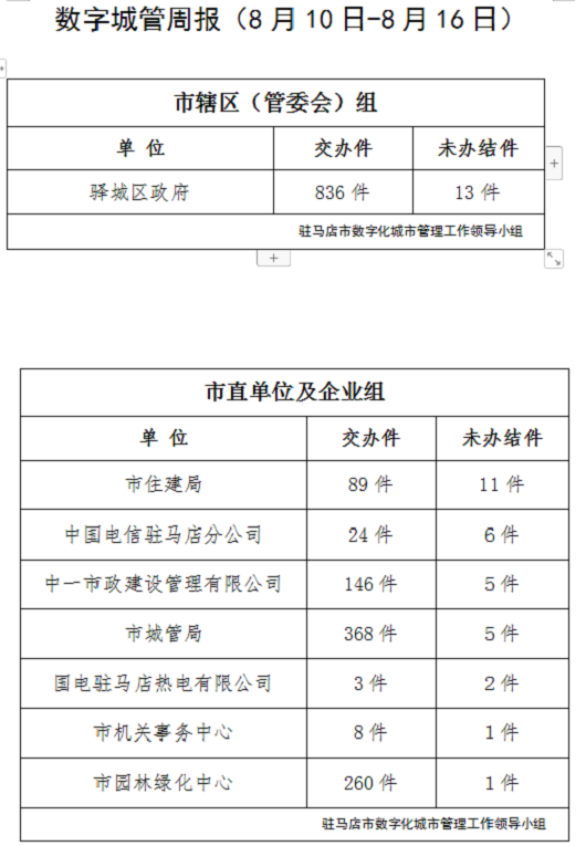 駐馬店市數字化城市管理案件辦理后進單位周通報