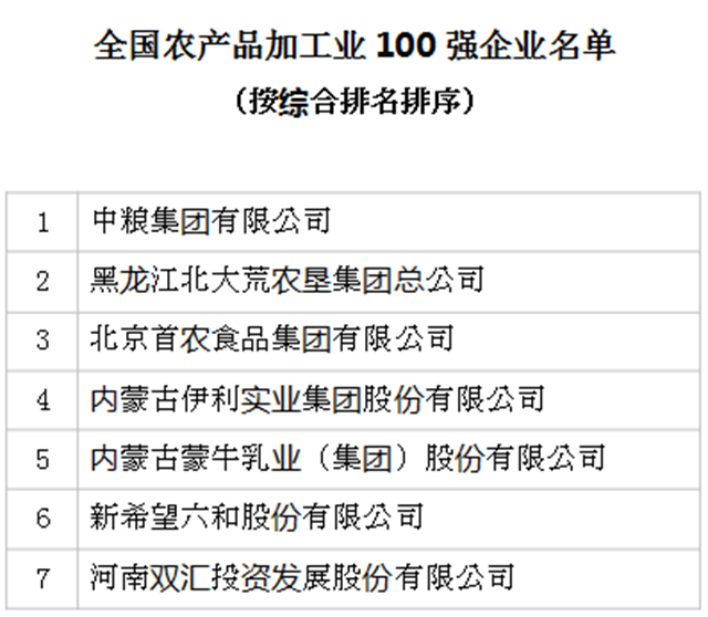 2019年全國農產品加工業100強企業名單發布