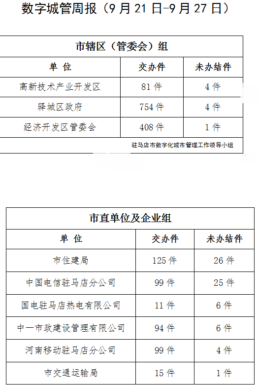 駐馬店市數字化城市管理案件辦理后進單位周通報