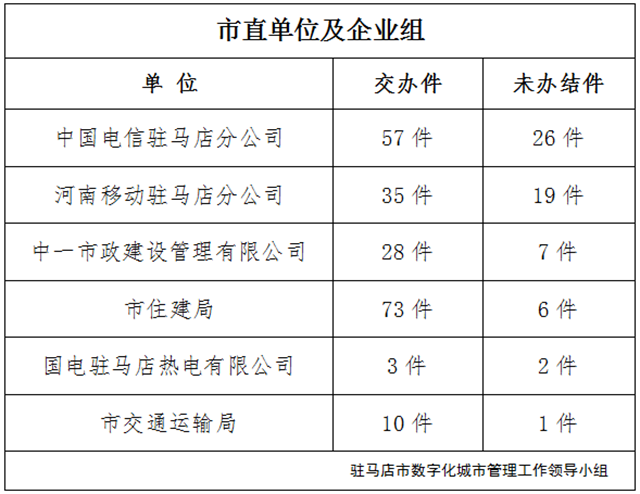 駐馬店市數字化城市管理案件辦理后進單位周通報