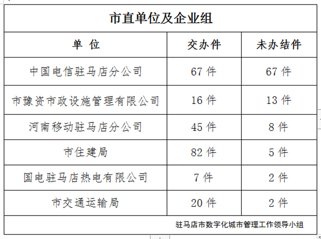 駐馬店市數字化城市管理案件辦理后進單位周通報