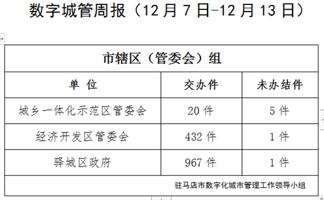 駐馬店市數字化城市管理案件辦理后進單位周通報
