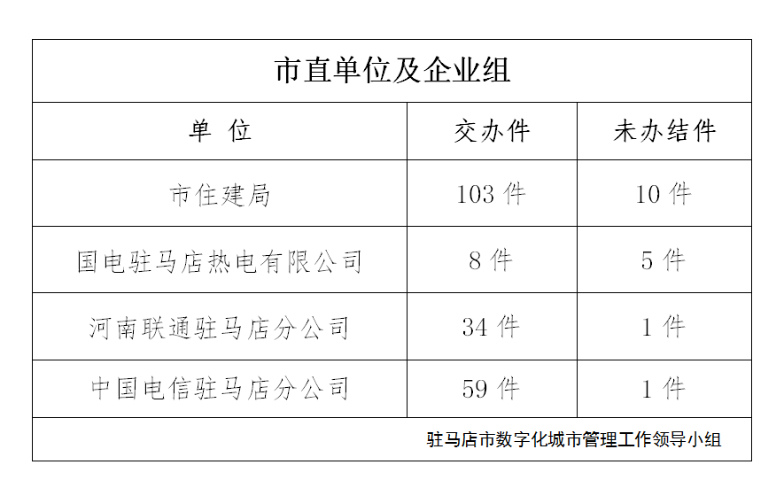 駐馬店市數字化城市管理案件辦理后進單位周通報