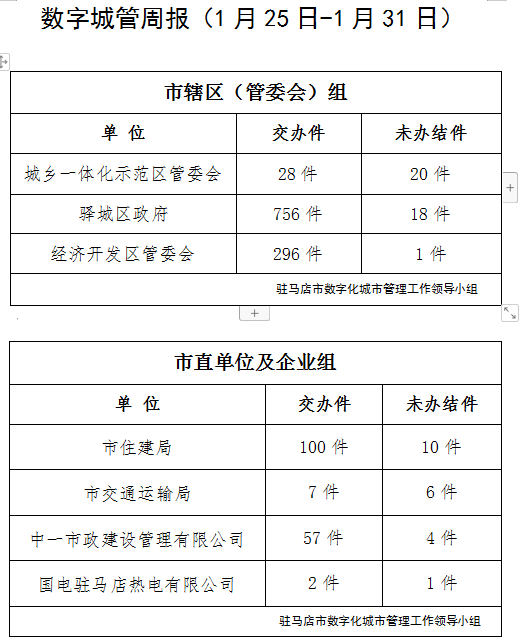 駐馬店市數字化城市管理案件辦理后進單位周通報