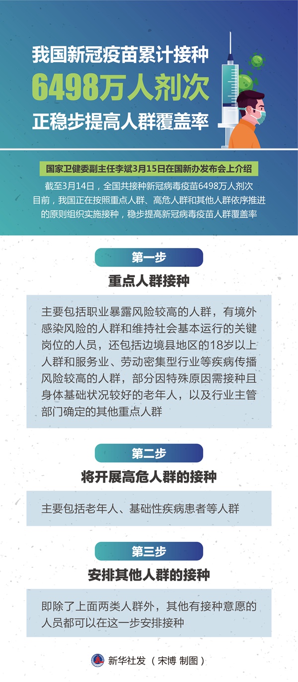 我國新冠疫苗累計接種6498萬人劑次 正穩步提高人群覆蓋率