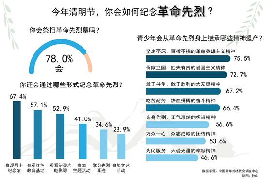 78.0%受訪者今年清明節會祭掃革命先烈墓