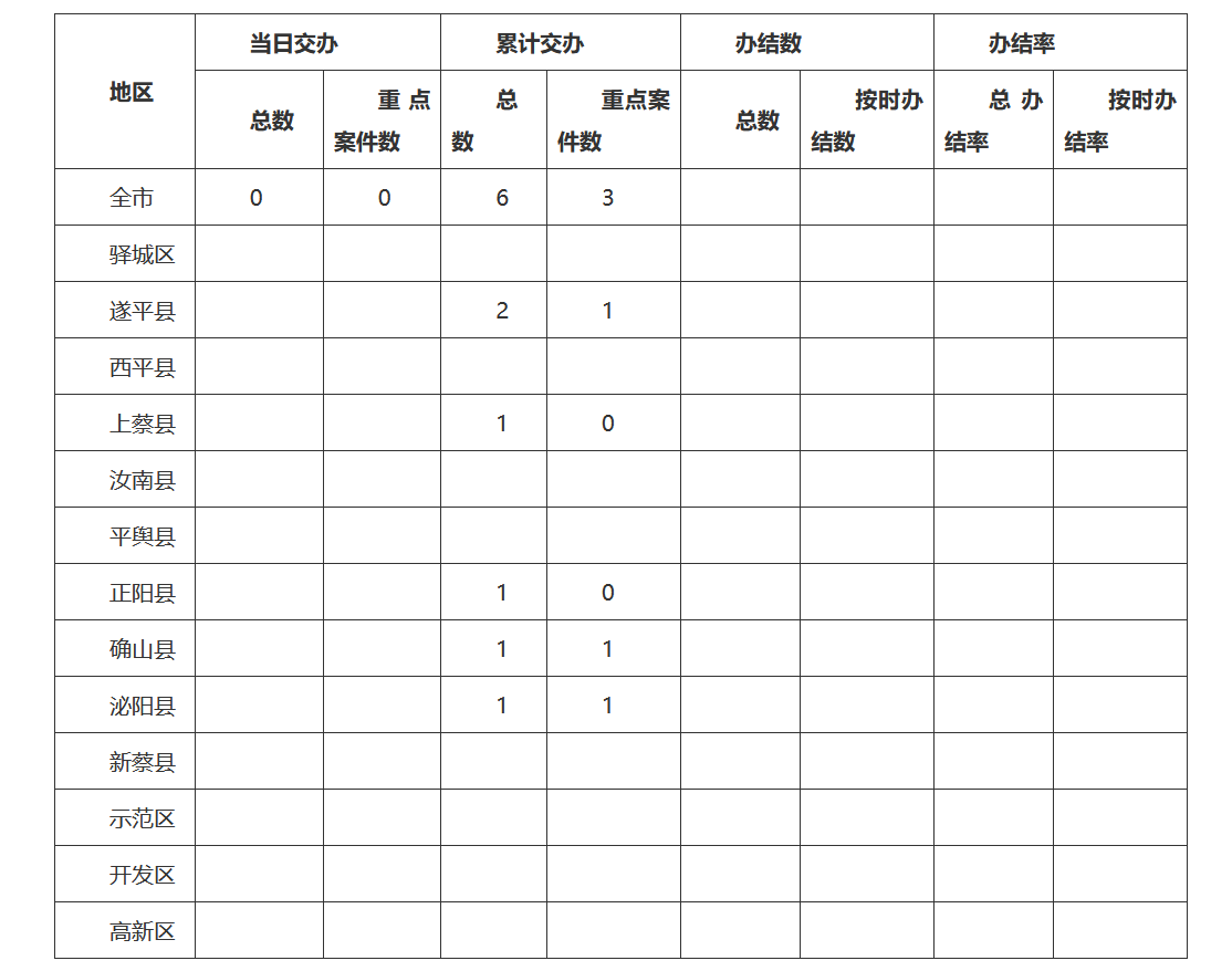中央生態環境保護督察邊督邊改情況一覽表