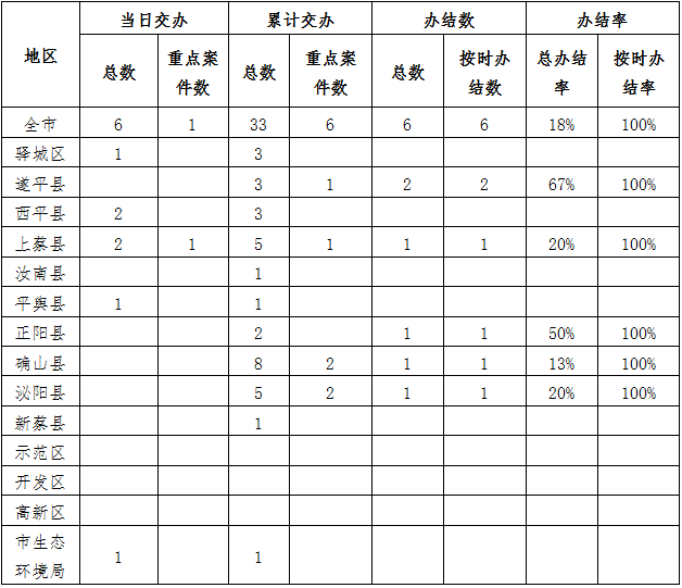 中央生態環境保護督察邊督邊改情況一覽表（2021年4月17日）