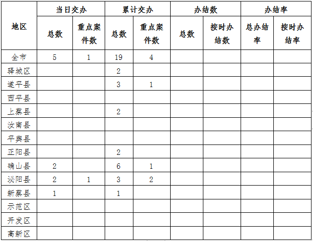 中央生態環境保護督察邊督邊改情況一覽表