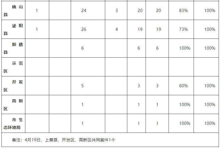 中央生態環境保護督察邊督邊改情況一覽表
