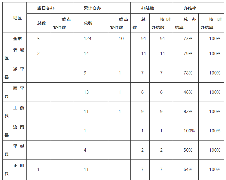 中央生態環境保護督察邊督邊改情況一覽表