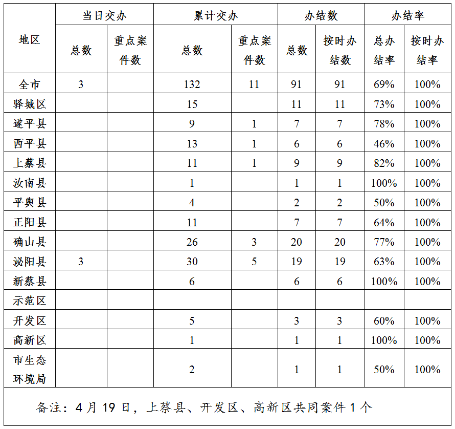 中央生態環境保護督察邊督邊改情況一覽表