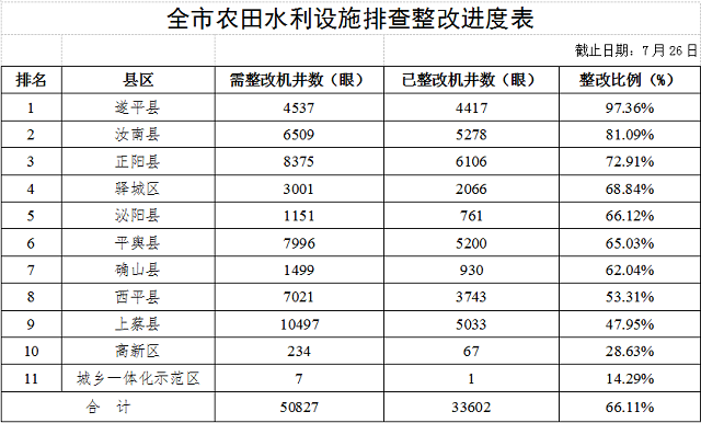 關(guān)于駐馬店市高標(biāo)準(zhǔn)農(nóng)田建設(shè)和農(nóng)田水利設(shè)施排查整改進(jìn)展情況的通報