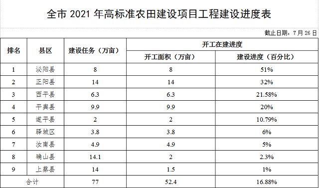 關(guān)于駐馬店市高標(biāo)準(zhǔn)農(nóng)田建設(shè)和農(nóng)田水利設(shè)施排查整改進(jìn)展情況的通報