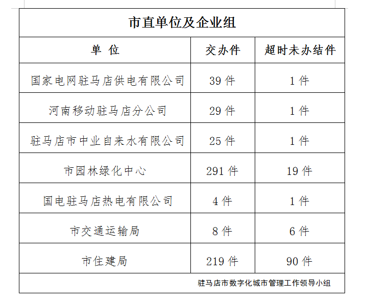 駐馬店市數字化城市管理案件辦理后進單位周通報