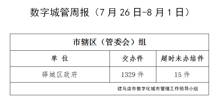 駐馬店市數字化城市管理案件辦理后進單位周通報