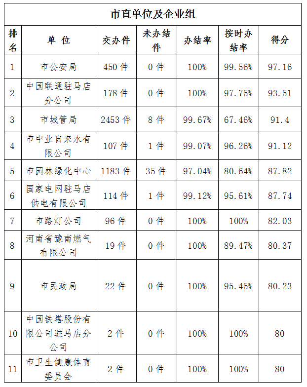 駐馬店市中心城區7月份數字化城市管理工作考評排名情況通報