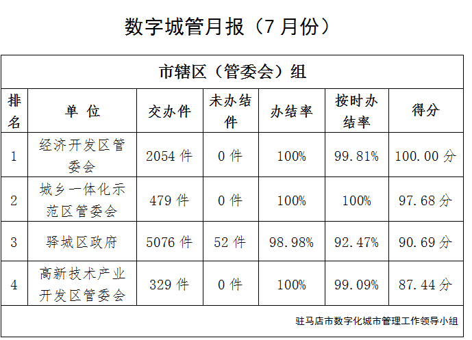 駐馬店市中心城區7月份數字化城市管理工作考評排名情況通報