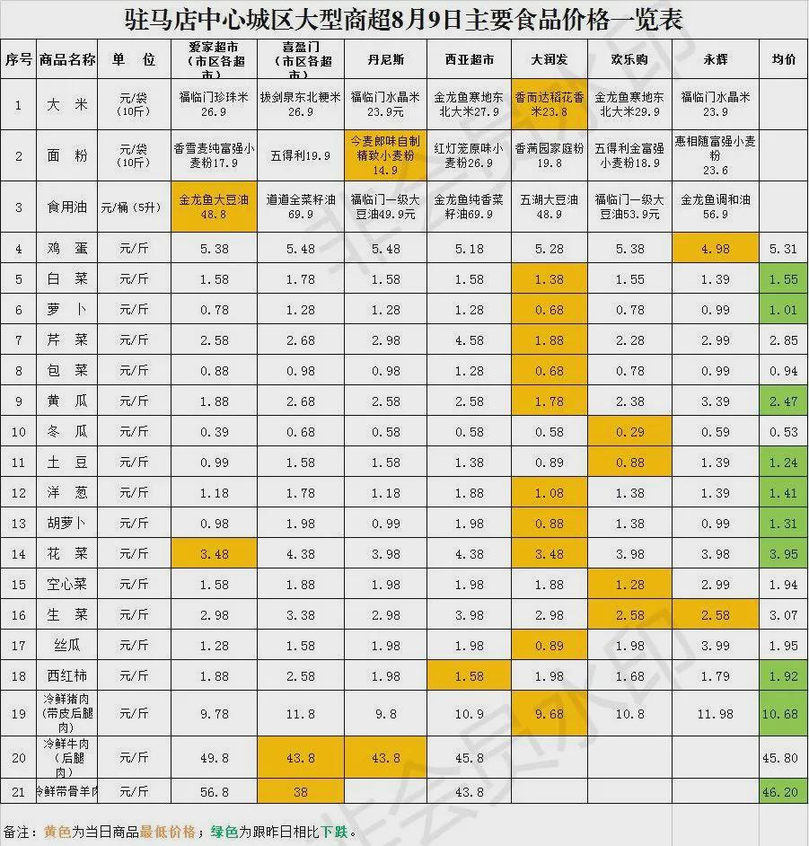 市中心城區大型商超8月9日主要食品價格（附配送方式）