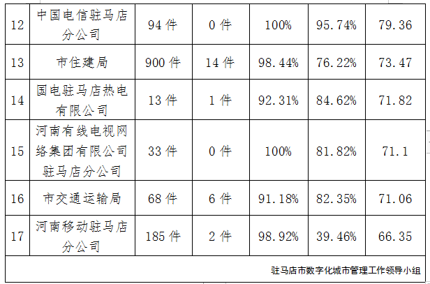 駐馬店市中心城區7月份數字化城市管理工作考評排名情況通報