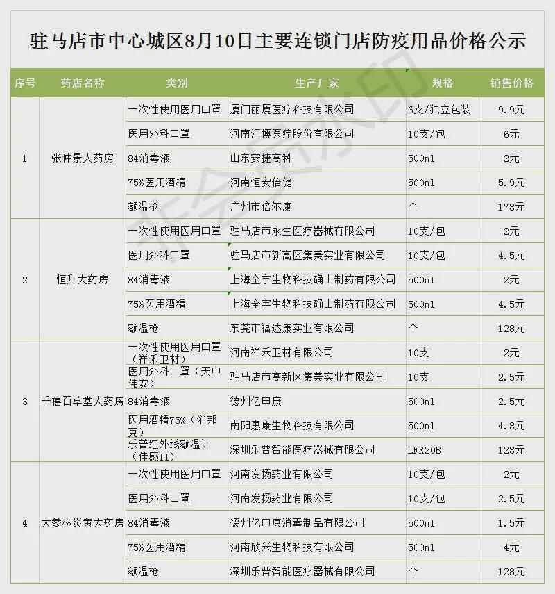 8月10日市區商超主要食品、防疫用品最新價格，11類食品價格下調
