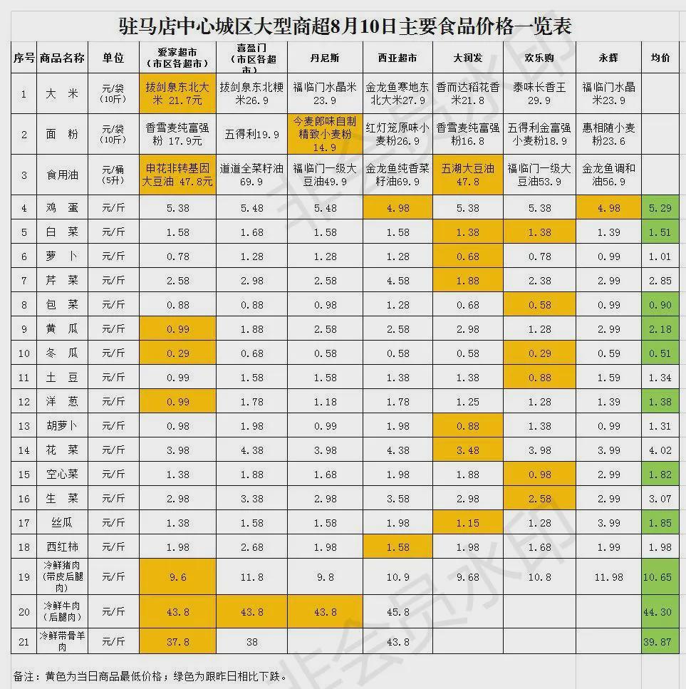 8月10日市區商超主要食品、防疫用品最新價格，11類食品價格下調