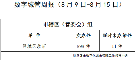 駐馬店市數字化城市管理案件辦理后進單位周通報