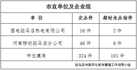 駐馬店市數字化城市管理案件辦理后進單位周通報
