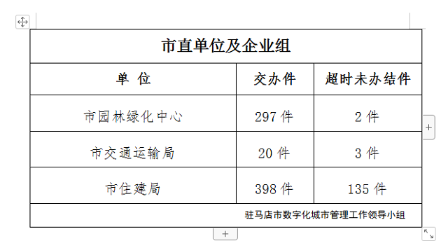 駐馬店市數字化城市管理案件辦理后進單位周通報