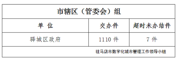 駐馬店市數字化城市管理案件辦理后進單位周通報