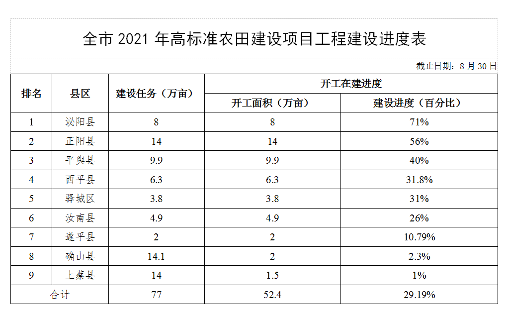 關(guān)于全市高標(biāo)準(zhǔn)農(nóng)田建設(shè)進展情況的通報