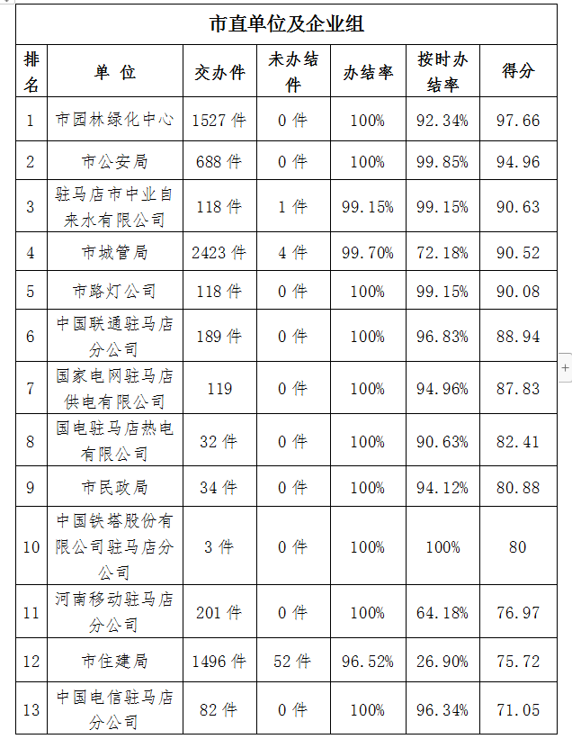 駐馬店市中心城區8月份數字化城市管理工作考評排名情況通報