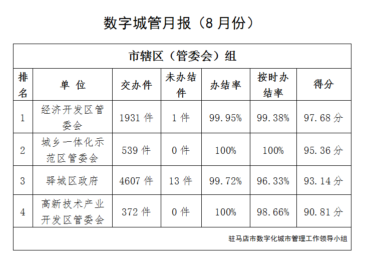 駐馬店市中心城區8月份數字化城市管理工作考評排名情況通報