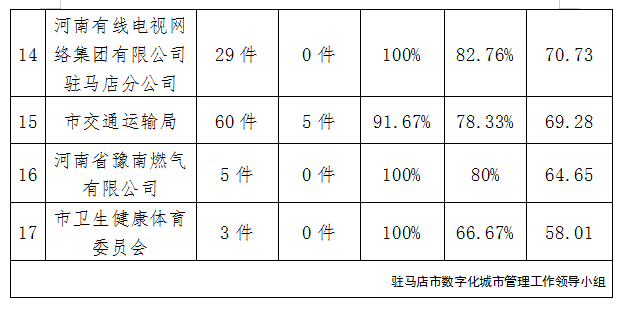 駐馬店市中心城區8月份數字化城市管理工作考評排名情況通報