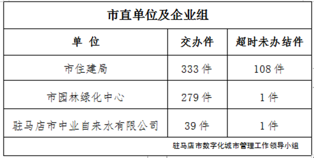 駐馬店市數字化城市管理案件辦理后進單位周通報
