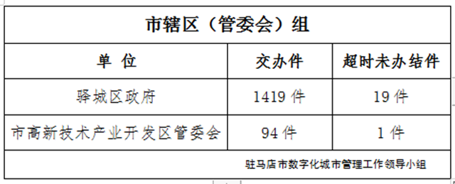 駐馬店市數字化城市管理案件辦理后進單位周通報