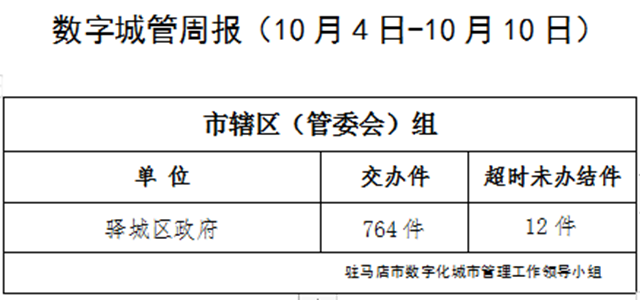 駐馬店市數字化城市管理案件辦理后進單位周通報