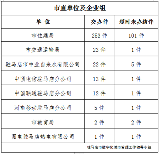 駐馬店市數字化城市管理案件辦理后進單位周通報